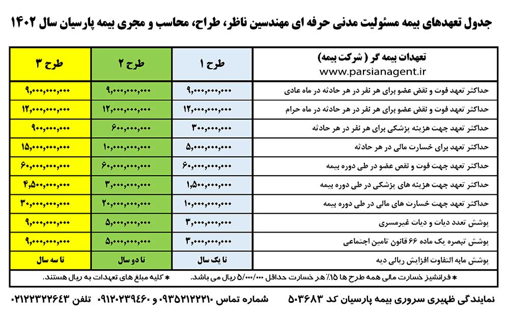 جدول تعهدات بیمه مسئولیت مدنی حرفه ای 1402 جدول تعهدات بیمه مسئولیت مدنی حرفه ای مهندسین ناظر ، طراح، محاسب و مجری سال 1402