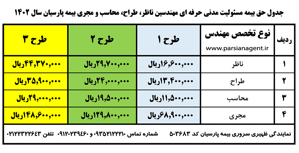 جدول حق بیمه مسئولیت مدنی حرفه ای مهندسین ناظر ، طراح، محاسب و مجری بیمه پارسیان سال 1402 جدول حق بیمه مسئولیت مدنی حرفه ای مهندسین ناظر ، طراح، محاسب و مجری بیمه پارسیان سال 1402